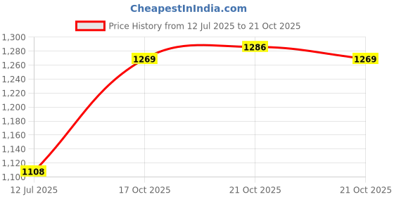 amazon.in nivia 812 Synthetic Force Futsal Shoes, (Black) nivia Price History Graph from 12 Jul 2025 to 21 Oct 2025