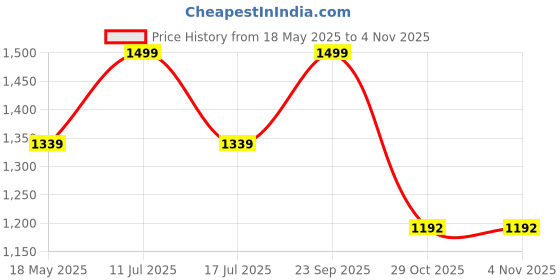 amazon.in liberty 8131-11SEV Mens Lightweight Industrial Safety liberty Price History Graph from 18 May 2025 to 2 Nov 2025