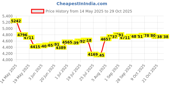 amazon.in aulcmeet 8142026675053I Replaced Remote Controllor Compatible with Sceptre Monitor C408B-QWN168W C505B-QSN168 C505B-QSN168 E448B-FSN168 aulcmeet Price History Graph from 14 May 2025 to 29 Oct 2025