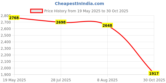 amazon.in 8/16/32 Pack Tent Stakes, 8/12/16in Heavy Duty Tent Stakes with Storage Bag, Forged Steel Tent Pegs for Camping(8 Pack 8in Tent Stakes) Price History Graph from 19 May 2025 to 30 Oct 2025