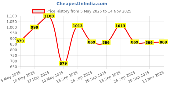 amazon.in duke 8175 Men Boat Shoes duke Price History Graph from 5 May 2025 to 14 Nov 2025