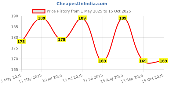 amazon.in 8+2 Mini Strip Extension Cord (Cord Length:2.0 Meter, Beige) Price History Graph from 1 May 2025 to 15 Oct 2025