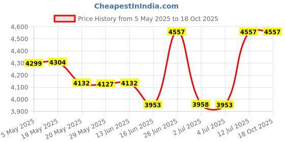 amazon.in 820CB Safety Sensor Kit Price History Graph from 5 May 2025 to 17 Oct 2025