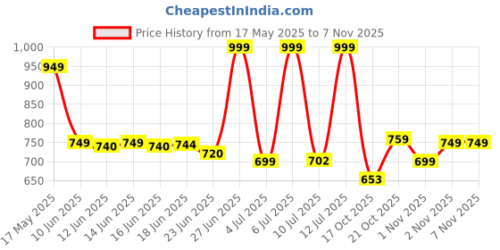 amazon.in bata 8216 Sail-Remo-AW19-M3 - Black Formal Dress Lace-Up Derby Shoes for Men bata Price History Graph from 17 May 2025 to 6 Nov 2025
