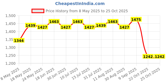 amazon.in 826134 Zinc Anode Block Fits For Mercury Mariner Outboard Motor 65-125Hp Price History Graph from 8 May 2025 to 25 Oct 2025