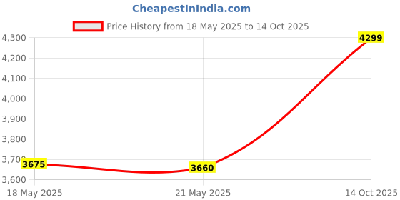 amazon.in 82918 18-inch Wood/Acrylic Calibrated T-Square for Art Framing & Drafting Price History Graph from 18 May 2025 to 14 Oct 2025