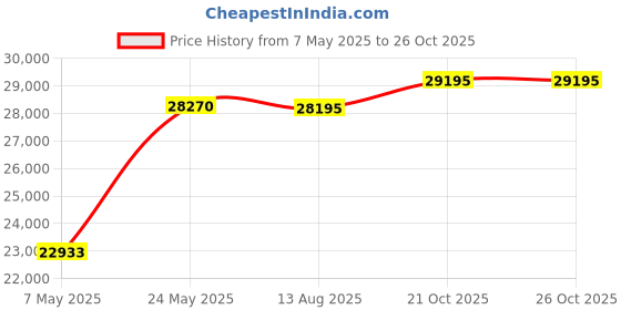 amazon.in 82AC Silver Ticket in-Ceiling Speaker with Pivoting Tweeter & Angled Woofer (8 Inch Angled in-Ceiling) 11.3 inch Overall Size Price History Graph from 7 May 2025 to 25 Oct 2025