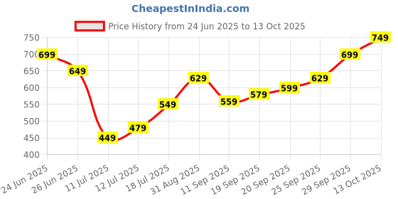 amazon.in 82Pcs Spark Plug Removal Tool Kit, Professional Car Tools for Automotive and Motorcycle Maintenance, Includes Various Pin Extractors for Electrical Connectors Price History Graph from 24 Jun 2025 to 13 Oct 2025