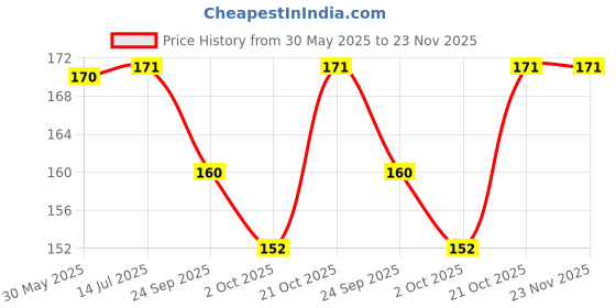 amazon.in 8.5-inch LCD Writing Tablet with Stylus Pen, for Drawing, Playing, Noting by Kids & Adults Price History Graph from 30 May 2025 to 22 Nov 2025