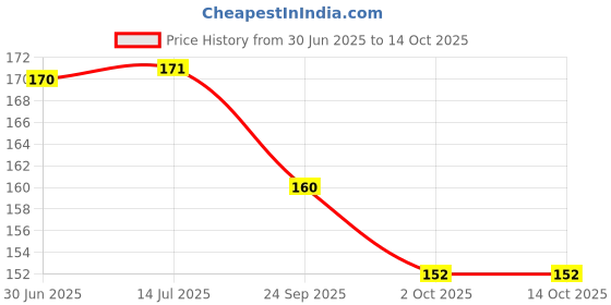 amazon.in 8.5-inch LCD Writing Tablet with Stylus Pen, for Drawing, Playing, Noting by Kids & Adults(1) Price History Graph from 30 Jun 2025 to 12 Oct 2025