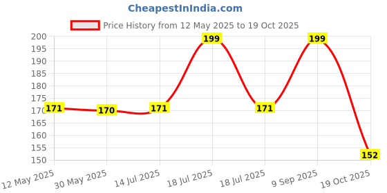 amazon.in 8.5-inch LCD Writing Tablet with Stylus Pen, for Drawing, Playing, Noting by Kids & Adults(J) Price History Graph from 12 May 2025 to 19 Oct 2025
