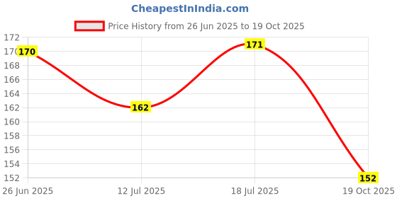 amazon.in 8.5-inch LCD Writing Tablet with Stylus Pen, for Drawing, Playing, Noting by Kids & Adults(L) Price History Graph from 26 Jun 2025 to 19 Oct 2025