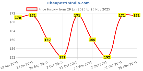 amazon.in 8.5-inch LCD Writing Tablet with Stylus Pen, for Drawing, Playing, Noting by Kids & Adults(N) Price History Graph from 29 Jun 2025 to 25 Nov 2025