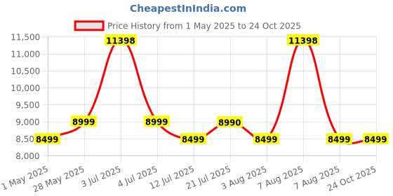 amazon.in vw 8.5 kg 5 Star Storm Wash with Toughened Glass Semi Automatic Top Load Washing Machine StormWash0085G (Black) vw Price History Graph from 1 May 2025 to 24 Oct 2025