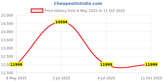 amazon.in 8.5 kg Fully Automatic Top Load Washing Machine (GFT8500/Grey/2025) Price History Graph from 8 May 2025 to 11 Oct 2025