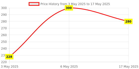 amazon.in 8.5" LCD Writing Tablet Re-Writing Paperless Electronic Digital Notepad Board for Writing and Learning LCD Writing Tablet (Multicolor) Price History Graph from 3 May 2025 to 17 May 2025