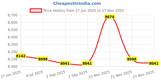 amazon.in 8.5 Oz Flame Opal Powder Frit - 96 Coe Price History Graph from 27 Jun 2025 to 27 Nov 2025
