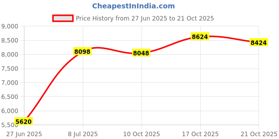 amazon.in 8.5 Oz Turquoise Blue Opal Powder Frit - 96 Coe Price History Graph from 27 Jun 2025 to 21 Oct 2025