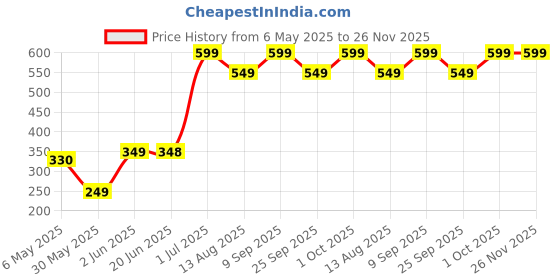 amazon.in 8.5" Screen Magnifier for Cell Phone – 3D HD Magnifing Screen Enlarger Projector for Movies Videos and Gaming – Foldable Phone Stand Holder with Screen Amplifier–Compatible with All Smartphones Price History Graph from 6 May 2025 to 25 Nov 2025