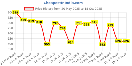 amazon.in bata 8514 SAIL-REMO-AW19-M3 Brown Slip-On Casual Shoes for Men – Perfect for Everyday Comfort and Style bata Price History Graph from 20 May 2025 to 18 Oct 2025