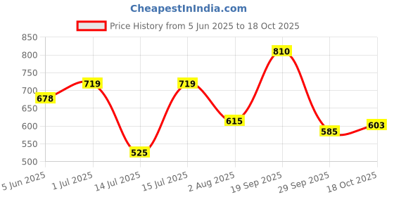 amazon.in bata 8514 SAIL-REMO-AW19-M3 Brown Slip-On Casual Shoes for Men – Perfect for Everyday Comfort and Style bata Price History Graph from 5 Jun 2025 to 18 Oct 2025