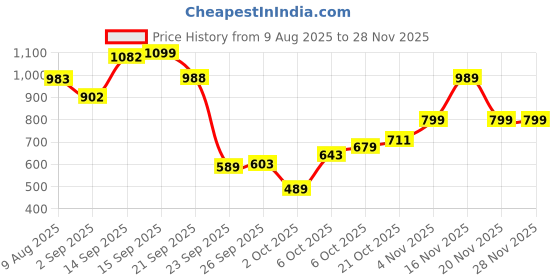 amazon.in bata 8516: Ben Plain E Black Loafer Slip-On Casual Shoes for Men bata Price History Graph from 9 Aug 2025 to 27 Nov 2025