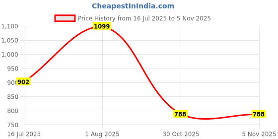 amazon.in bata 8516,Ben Crumbled E Black Loafer Slipon Casual Shoes for Men bata Price History Graph from 16 Jul 2025 to 4 Nov 2025