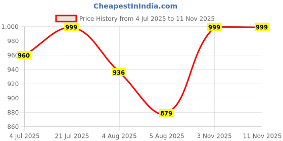 amazon.in bata 8516,GRIP-REMO-SS17 M4 Black Slipon Slipon Casual Shoes for Men bata Price History Graph from 4 Jul 2025 to 10 Nov 2025