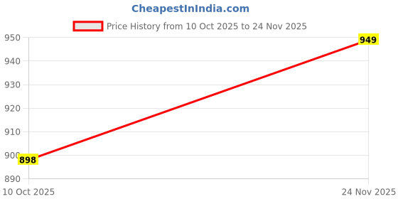 amazon.in bata 8516,GRIP-REMO-SS17 M4 Black Slipon Slipon Casual Shoes for Men bata Price History Graph from 10 Oct 2025 to 24 Nov 2025