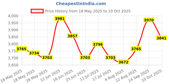 amazon.in 8542561 Carburetor Repair Kit Sturdy for Mercury Ouboard Easily Install Price History Graph from 18 May 2025 to 10 Oct 2025