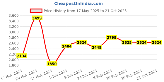 amazon.in hush puppies 8553 Alpha Slipon E 24 Tan Casuals Shoes For Men|Birthday Parties|Family Gatherings|School Performances|Flexible|Other Occasions hush puppies Price History Graph from 17 May 2025 to 20 Oct 2025