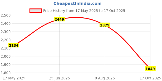 amazon.in hush puppies 8553 Alpha Slipon E 24 Tan Casuals Shoes For Men|Birthday Parties|Family Gatherings|School Performances|Flexible|Other Occasions hush puppies Price History Graph from 17 May 2025 to 17 Oct 2025