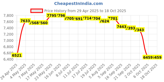 amazon.in 8.5GB 8X Double Layer DVD+R 25pk Spindle Price History Graph from 29 Apr 2025 to 6 Oct 2025