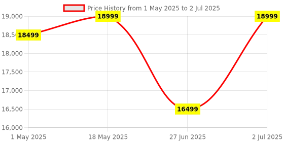 amazon.in 8.6' x 5.5' x 2' Rectangular Above Ground Backyard Swimming Pool (Without Filter) Price History Graph from 1 May 2025 to 2 Jul 2025