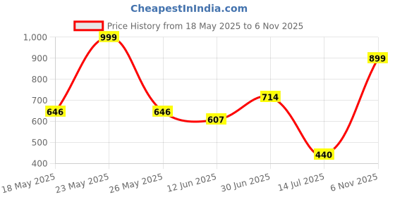 amazon.in bata 8613 Jones SD: Tan Formal Slip-On Sandals for Men bata Price History Graph from 18 May 2025 to 6 Nov 2025