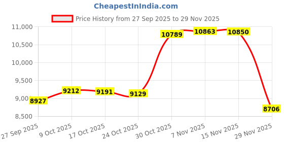 amazon.in 86774933/85585333 Trans Cooler Thermal Bypass Valve Compatible With Cadillac Escalade CT6, Chevrolet Silverado,Tahoe,Suburban,GMC Sierra, Yukon Price History Graph from 27 Sep 2025 to 29 Nov 2025