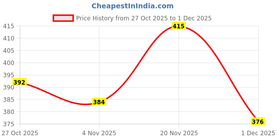 amazon.in bata 8711 Zane: White Casual Mule Slip-On Thong Slippers for Men bata Price History Graph from 27 Oct 2025 to 1 Dec 2025
