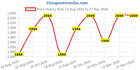 amazon.in tsf 8712 Tan Genuine Leather Police Boot For Men tsf Price History Graph from 14 Aug 2025 to 27 Nov 2025