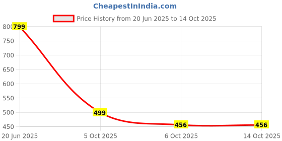 amazon.in bata 8712 Venus Slider E Grey Casual Mule Slip-On Thong Slipper for Men bata Price History Graph from 20 Jun 2025 to 14 Oct 2025