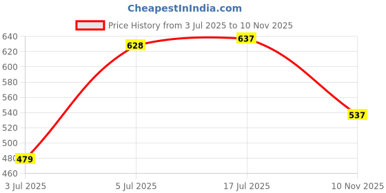 amazon.in bata 8712 Venus Slider E Grey Casual Mule Slip-On Thong Slipper for Men bata Price History Graph from 3 Jul 2025 to 10 Nov 2025