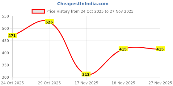 amazon.in bata 8712 Venus Slider E Grey Casual Mule Slip-On Thong Slipper for Men bata Price History Graph from 24 Oct 2025 to 27 Nov 2025