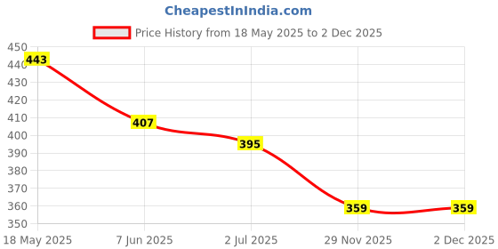 amazon.in bata 8716 Jake E Black Casual Slip-On Thong Slippers for Men bata Price History Graph from 18 May 2025 to 29 Nov 2025
