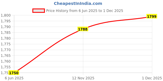 amazon.in tsf 8720-Black Boot For Men's tsf Price History Graph from 6 Jun 2025 to 1 Dec 2025