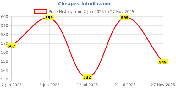 amazon.in bata 8765 F.Lite Maroon Chappal/Slippers/Thongs Shoes For Men|everyday|running|walking|Comfortable Fit|Fashionable bata Price History Graph from 2 Jun 2025 to 27 Nov 2025