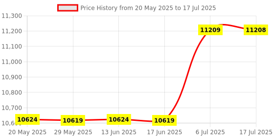 amazon.in 8.8 Inch Small Touchscreen Monitor, PC Temperature Display, PC Sensor Panel Display, IPS USB Mini Screen for Raspberry Pi, AIDA64 CPU RAM Data Temperature Monitor for ARGB Computer Case Price History Graph from 20 May 2025 to 17 Jul 2025