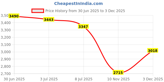 amazon.in 88mm GA92S2U 100mm GAA8S2U RTX3070Ti RTX3070 Ti GPU Cooler for Zotac Gaming RTX 3070 Twin Edge Graphics Card Cooling Fan (Fan-B) Price History Graph from 30 Jun 2025 to 3 Dec 2025