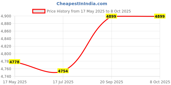 amazon.in 8.9 Inch Dia Full Range Flush Mount Enclosure Audio Ceiling Speaker (SN: c31 450 78c 5d4 c43) Price History Graph from 17 May 2025 to 8 Oct 2025