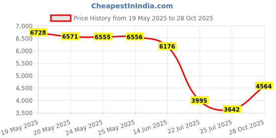 amazon.in 890MAX Security+ 3-Button Mini Remote Garage Door Opener Control - Include 3-Volt Battery Price History Graph from 19 May 2025 to 28 Oct 2025