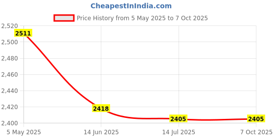 amazon.in 895C Gift Tablet Black Touch Learning Machine Touch WiFi Android Price History Graph from 5 May 2025 to 7 Oct 2025