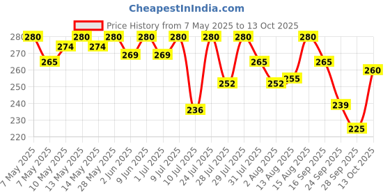 amazon.in 8AM Trail Mix Dry Fruits & Nuts, 200gm, Made with Nutritious Ingredient Cranberries, Cashew, Almonds, Black Raisin, Dried mango, Pumpkin Seeds, Healthy and Tasty Snack, Rich Source of Zinc, Potassium and Iron Price History Graph from 7 May 2025 to 13 Oct 2025